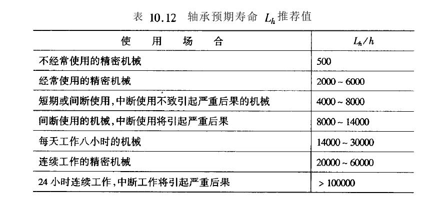 滾動軸承尺寸選擇