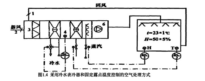 恒溫恒濕空調(diào)系統(tǒng)節(jié)能研究概況