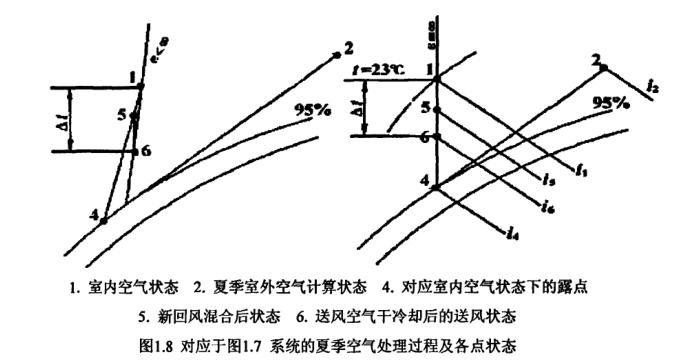 恒溫恒濕空調(diào)系統(tǒng)節(jié)能狀態(tài)