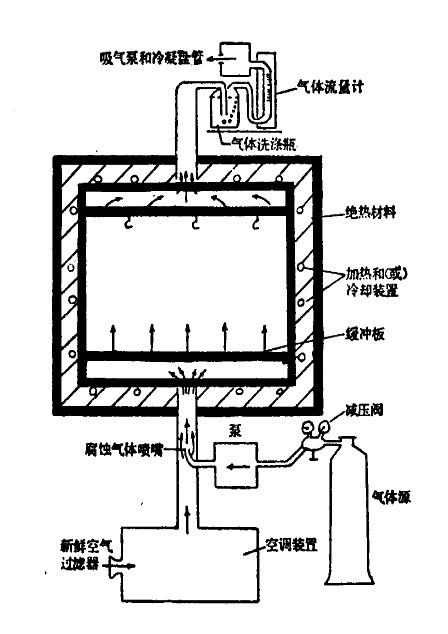 二氧化硫鹽霧試驗箱全方位設計