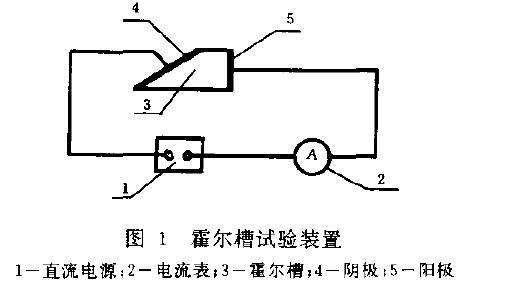 霍爾槽試驗(yàn)裝置如圖1 所示