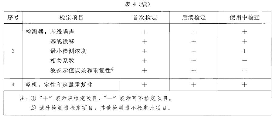 檢定項目(見表4)