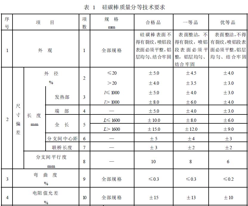 硅碳棒質(zhì)量分等技術(shù)要求見表1