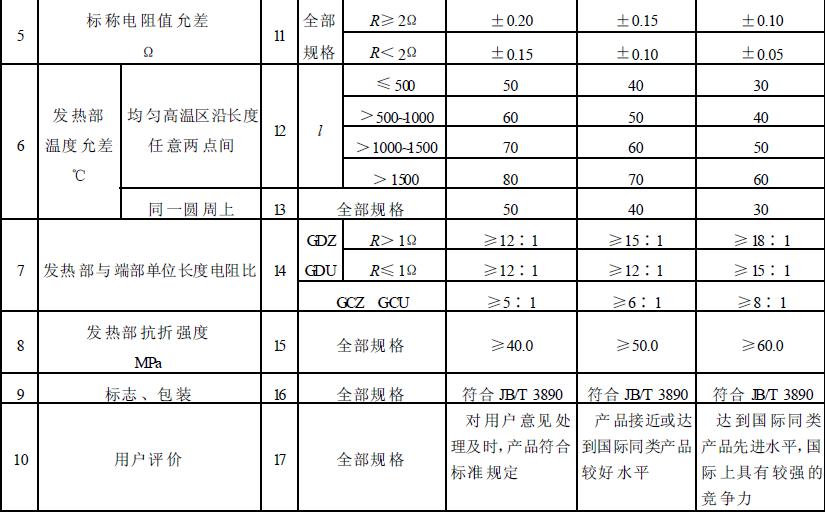 硅碳棒質(zhì)量分等技術(shù)要求見表1