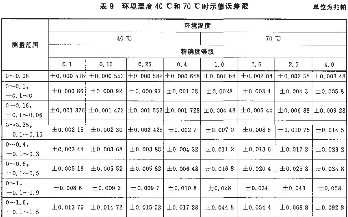 時儀表示值誤差限按表9的規(guī)定。