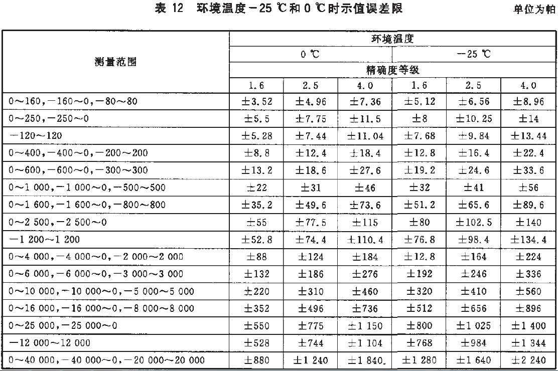 儀表示值誤差限按表12的規(guī)定。